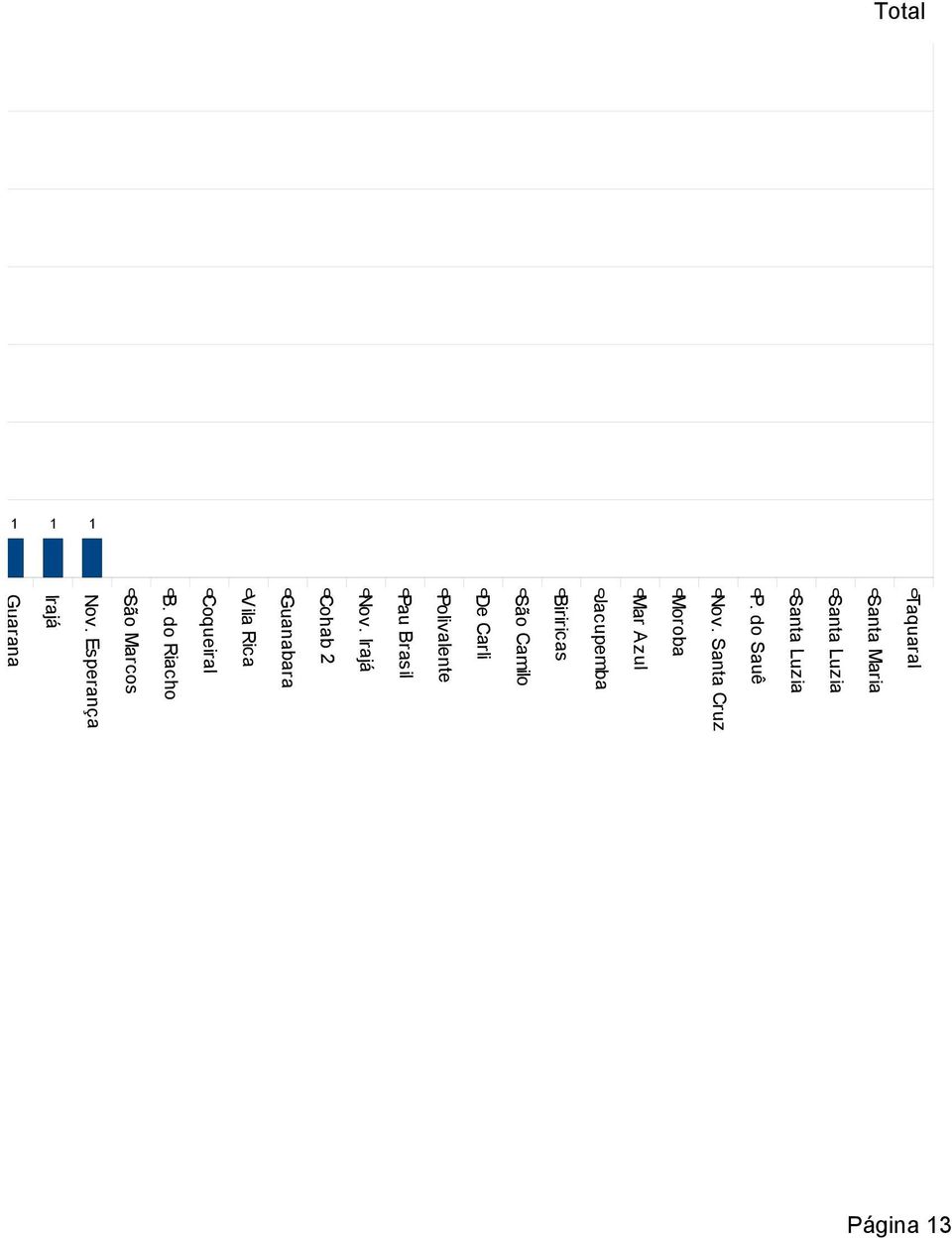 0 0 0 0 0 0 São Pedro Guarana Nov. Esperança São Marcos B.