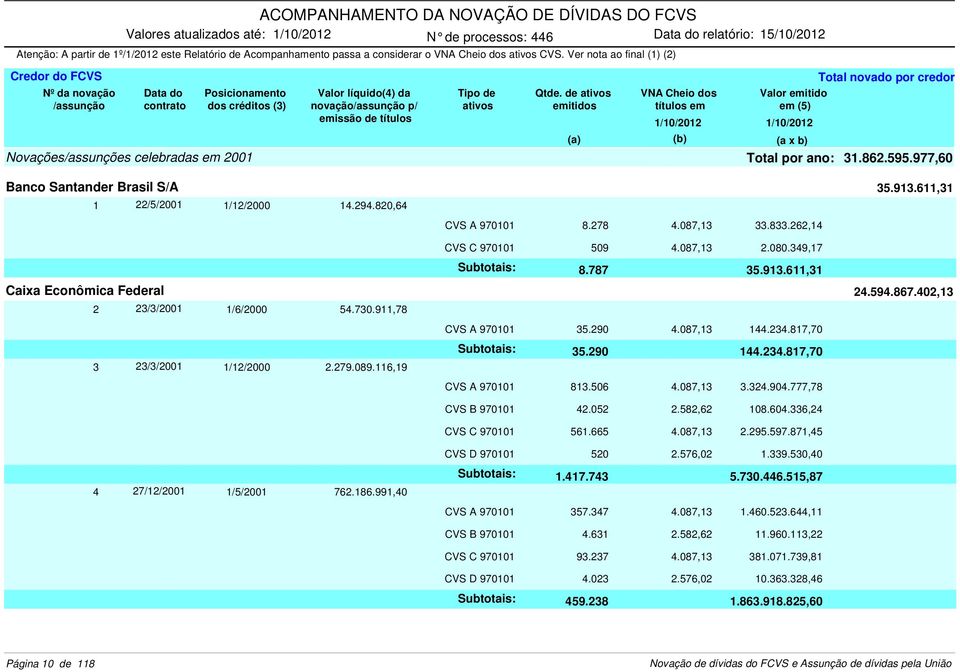 594.867.402,13 2 23/3/2001 1/6/2000 54.730.911,78 3 23/3/2001 1/12/2000 2.279.089.116,19 CVS A 970101 35.290 4.087,13 144.234.817,70 35.290 144.234.817,70 CVS A 970101 813.506 4.087,13 3.324.904.