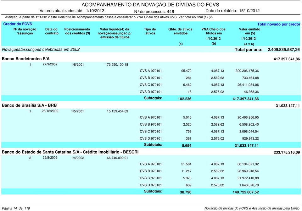 034,06 CVS D 970101 18 2.576,02 46.368,36 102.236 417.397.341,86 Banco de Brasília S/A - BRB 31.033.147,11 1 26/12/2002 1/5/2001 15.159.454,69 CVS A 970101 5.015 4.087,13 20.496.956,95 CVS B 970101 2.