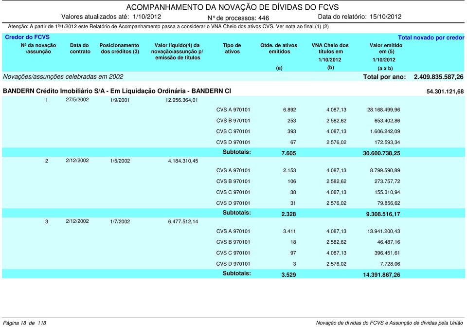 402,86 CVS C 970101 393 4.087,13 1.606.242,09 2 2/12/2002 1/5/2002 4.184.310,45 CVS D 970101 67 2.576,02 172.593,34 7.605 30.600.738,25 CVS A 970101 2.153 4.087,13 8.799.590,89 CVS B 970101 106 2.