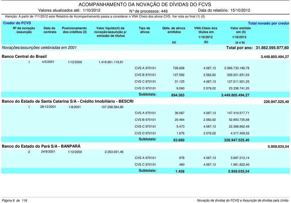 087,13 127.211.921,25 CVS D 970101 9.060 2.576,02 23.338.741,20 894.383 3.449.805.494,27 Banco do Estado de Santa Catarina S/A - Crédito Imobiliário - BESCRI 226.947.525,40 1 28/12/2001 1/8/2001 107.