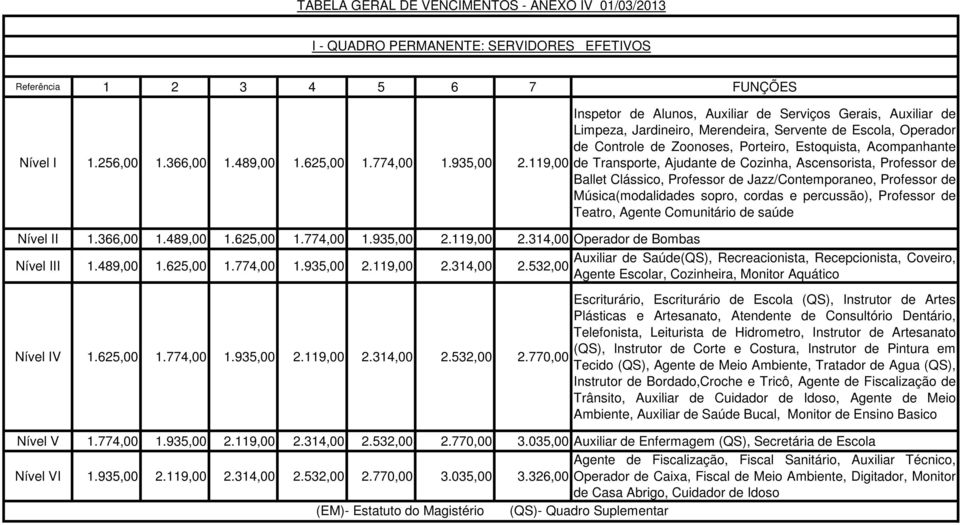 Transporte, Ajudante de Cozinha, Ascensorista, Professor de Ballet Clássico, Professor de Jazz/Contemporaneo, Professor de Música(modalidades sopro, cordas e percussão), Professor de Teatro, Agente