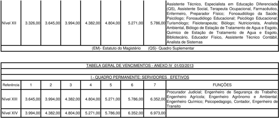 786,00 Turismólogo; Fisioterapeuta; Biólogo; Nutricionista, Analista Ambiental, Biólogo de Estação de Tratamento de Agua e Esgoto, Quimico de Estação de Tratamento de Agua e Esgoto, Bibliotecário,