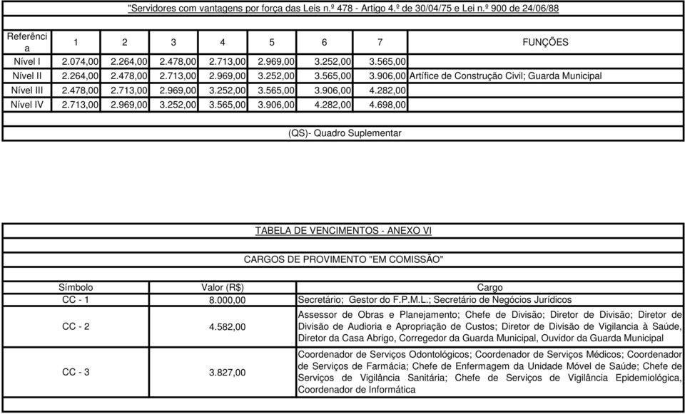 282,00 Nível IV 2.713,00 2.969,00 3.252,00 3.565,00 3.906,00 4.282,00 4.