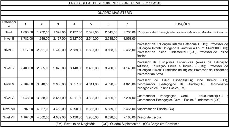 163,00 3.465,00 Nível IV 2.400,00 2.625,00 2.876,00 3.148,00 3.450,00 3.780,00 4.143,00 Nível V 2.784,00 3.048,00 3.338,00 3.657,00 4.011,00 4.398,00 4.825,00 Nível VI 3.048,00 3.338,00 3.657,00 4.011,00 4.398,00 4.825,00 5.