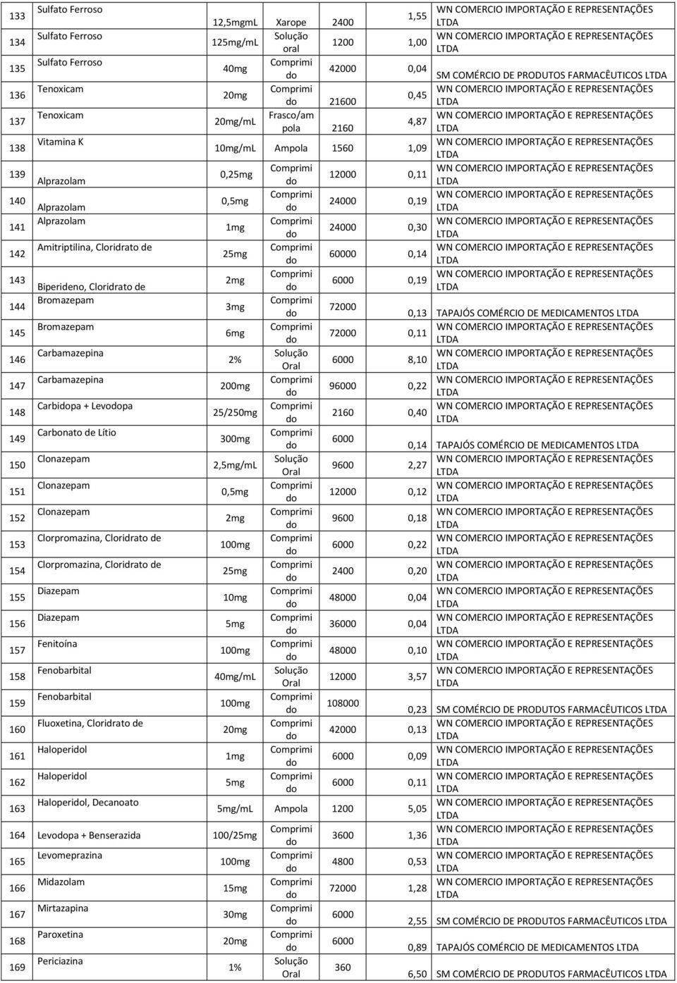 00 0,19 Biperideno, Cloridrato de 144 Bromazepam 3mg 000 0,13 TAPAJÓS COMÉRCIO DE MEDICAMENTOS 145 Bromazepam 6mg 000 0,11 146 Carbamazepina 2% 00 8,10 Oral 147 Carbamazepina 200mg 900 0,22 1 Carbipa