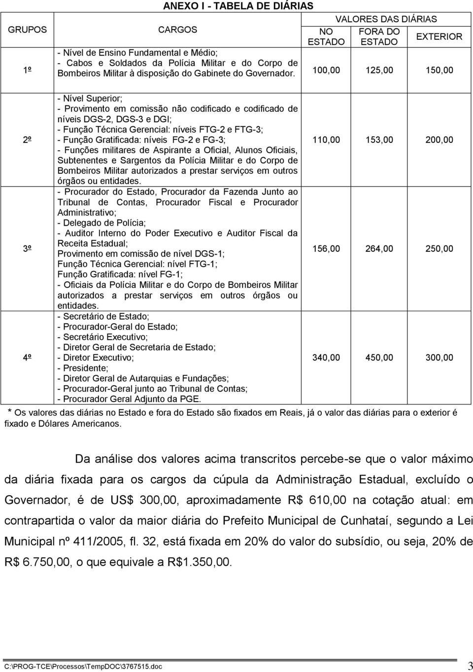 100,00 125,00 150,00 2º 3º - Nível Superior; - Provimento em comissão não codificado e codificado de níveis DGS-2, DGS-3 e DGI; - Função Técnica Gerencial: níveis FTG-2 e FTG-3; - Função Gratificada: