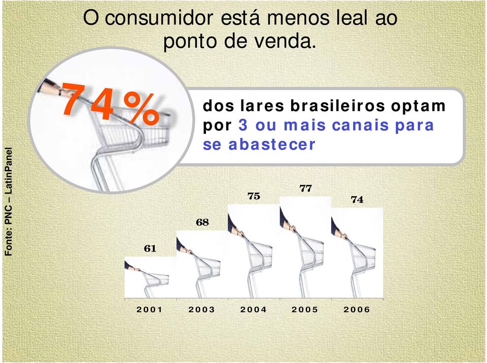 Fonte: PNC LatinPanel 74% 61 dos lares