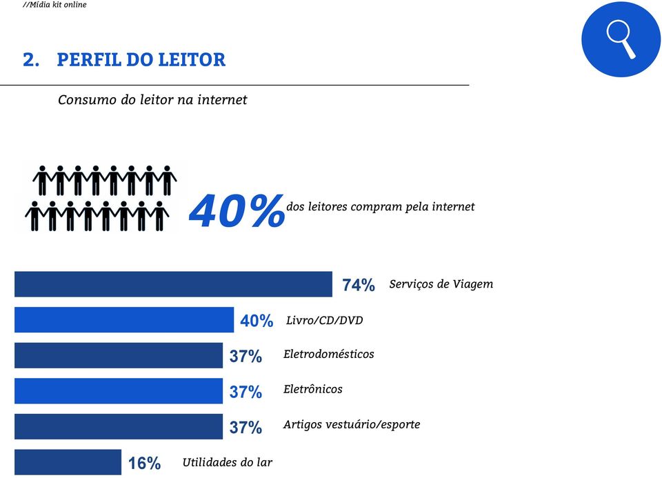 leitores compram pela internet 74% 40% 16% Serviços de