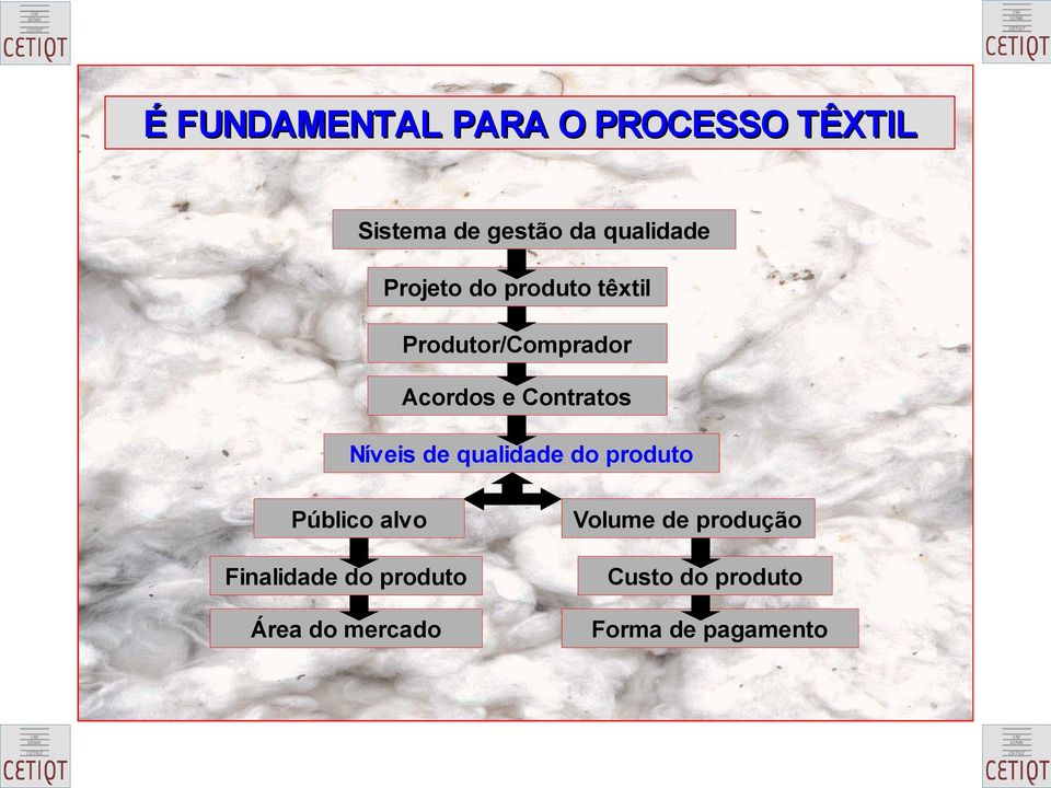 Níveis de qualidade do produto Público alvo Volume de produção