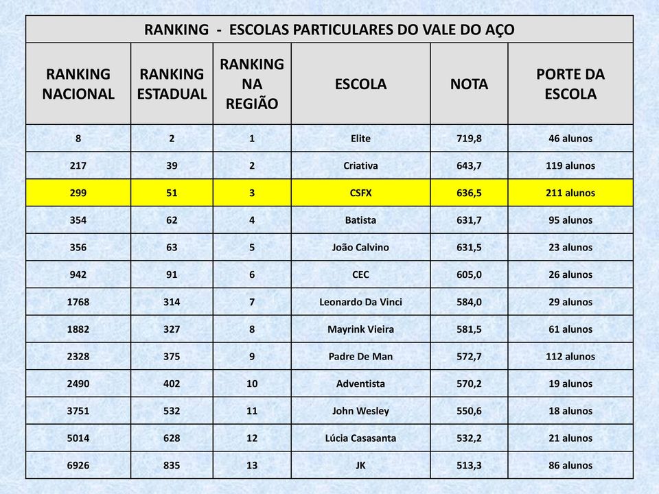 6 CEC 605,0 26 alunos 1768 314 7 Leonardo Da Vinci 584,0 29 alunos 1882 327 8 Mayrink Vieira 581,5 61 alunos 2328 375 9 Padre De Man 572,7 112 alunos