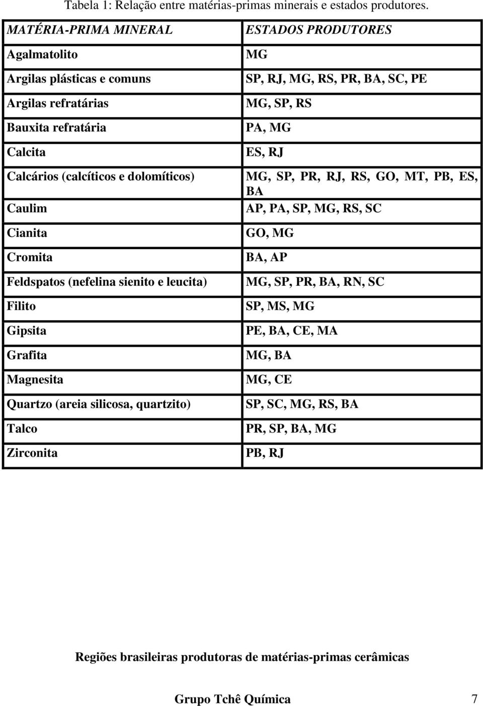 Feldspatos (nefelina sienito e leucita) Filito Gipsita Grafita Magnesita Quartzo (areia silicosa, quartzito) Talco Zirconita ESTADOS PRODUTORES MG SP, RJ, MG, RS, PR, BA, SC,