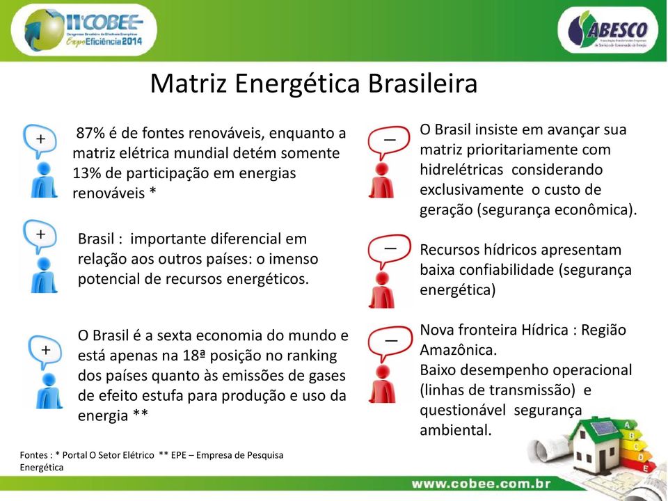 O Brasil é a sexta economia do mundo e está apenas na 18ª posição no ranking dos países quanto às emissões de gases de efeito estufa para produção e uso da energia ** O Brasil insiste em avançar sua