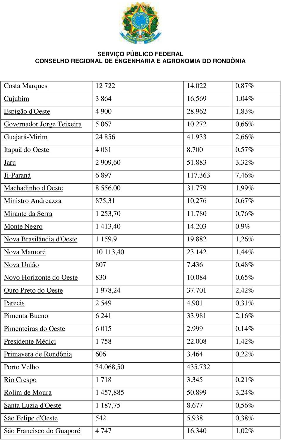 780 0,76% Monte Negro 1 413,40 14.203 0.9% Nova Brasilândia d'oeste 1 159,9 19.882 1,26% Nova Mamoré 10 113,40 23.142 1,44% Nova União 807 7.436 0,48% Novo Horizonte do Oeste 830 10.