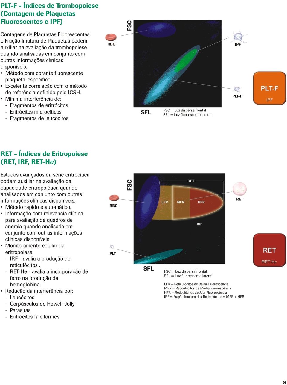Mínima interferência de: - Fragmentos de eritrócitos - Eritrócitos microcíticos - Fragmentos de leucócitos RBC FSC = Luz dispersa frontal SFL = Luz fluorescente lateral IPF PLT-F RET - Índices de