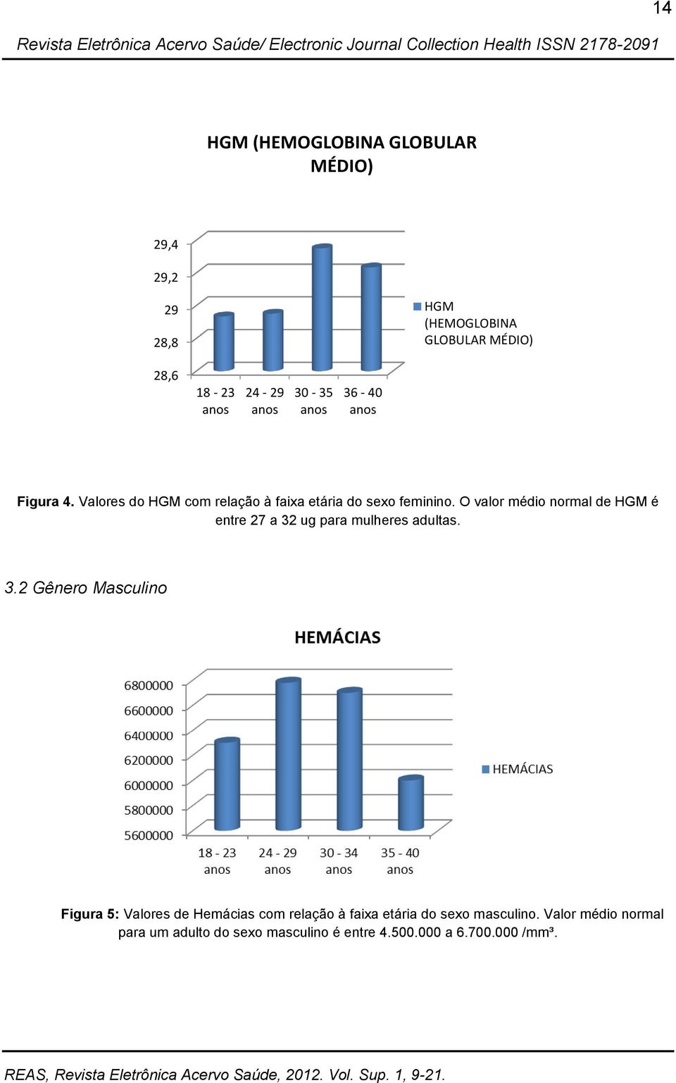 O valor médio normal de HGM é entre 27 a 32