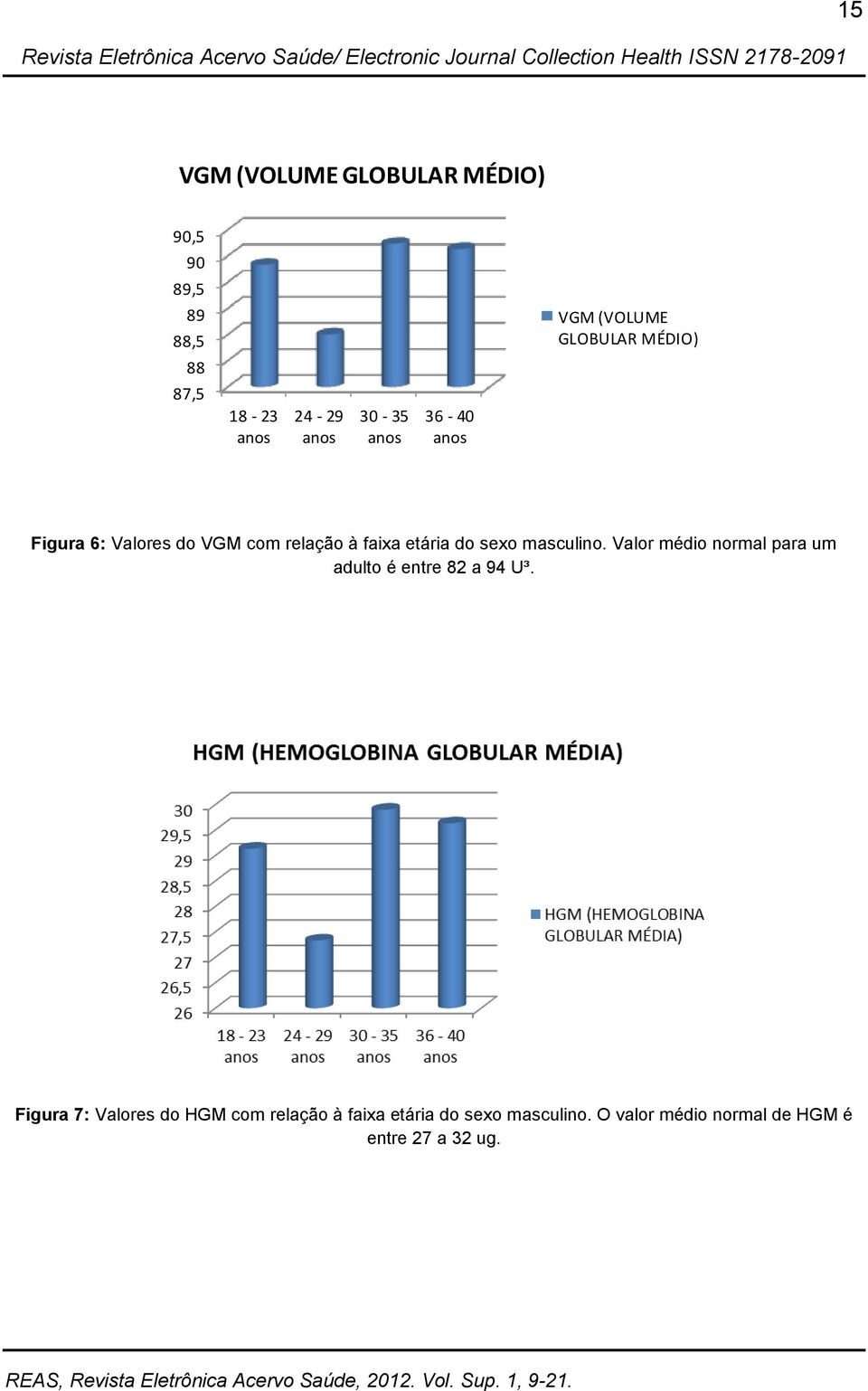 masculino. Valor médio normal para um adulto é entre 82 a 94 U³.