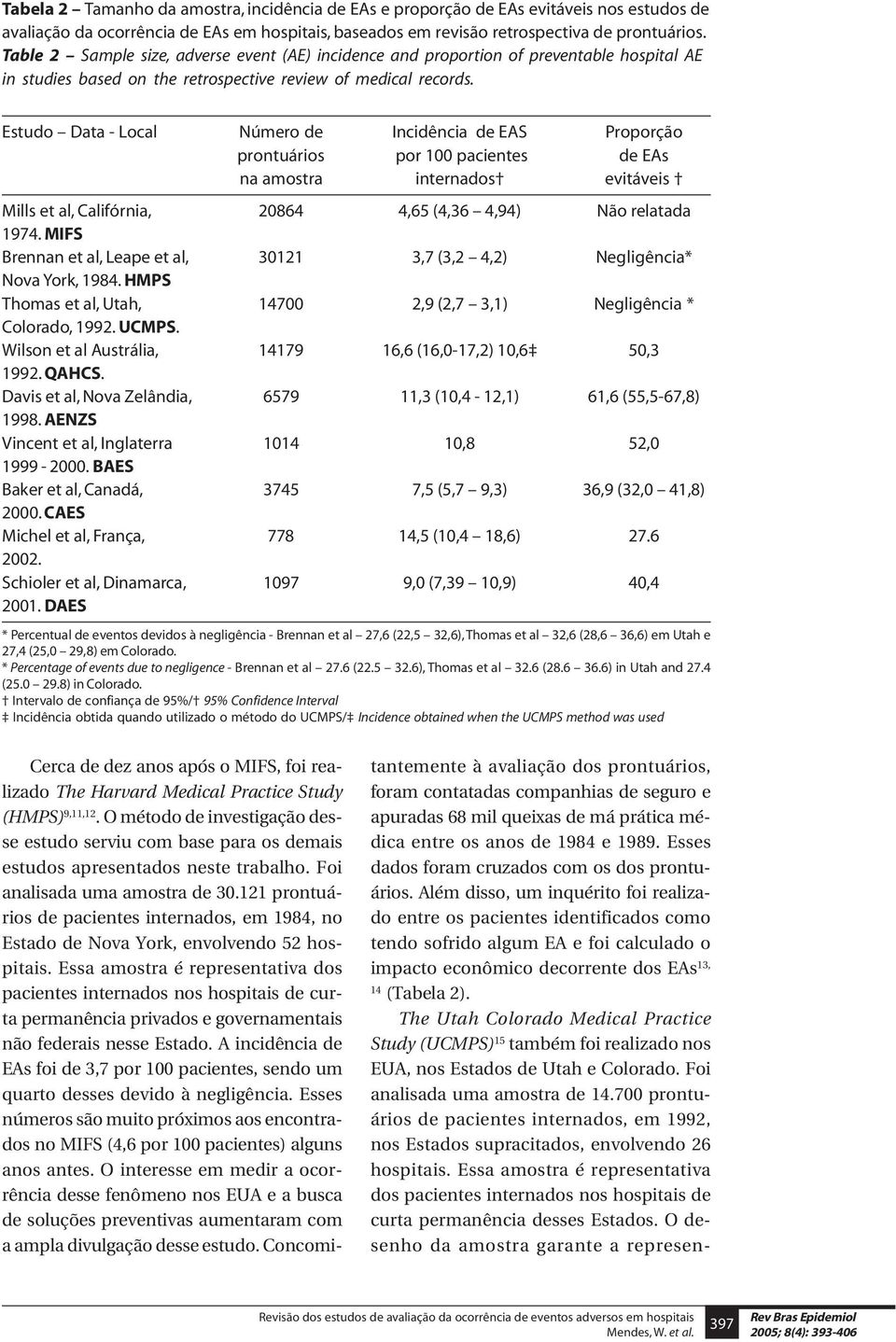 Estudo Data - Local Número de Incidência de EAS Proporção prontuários por 100 pacientes de EAs na amostra internados evitáveis Mills et al, Califórnia, 20864 4,65 (4,36 4,94) Não relatada 1974.