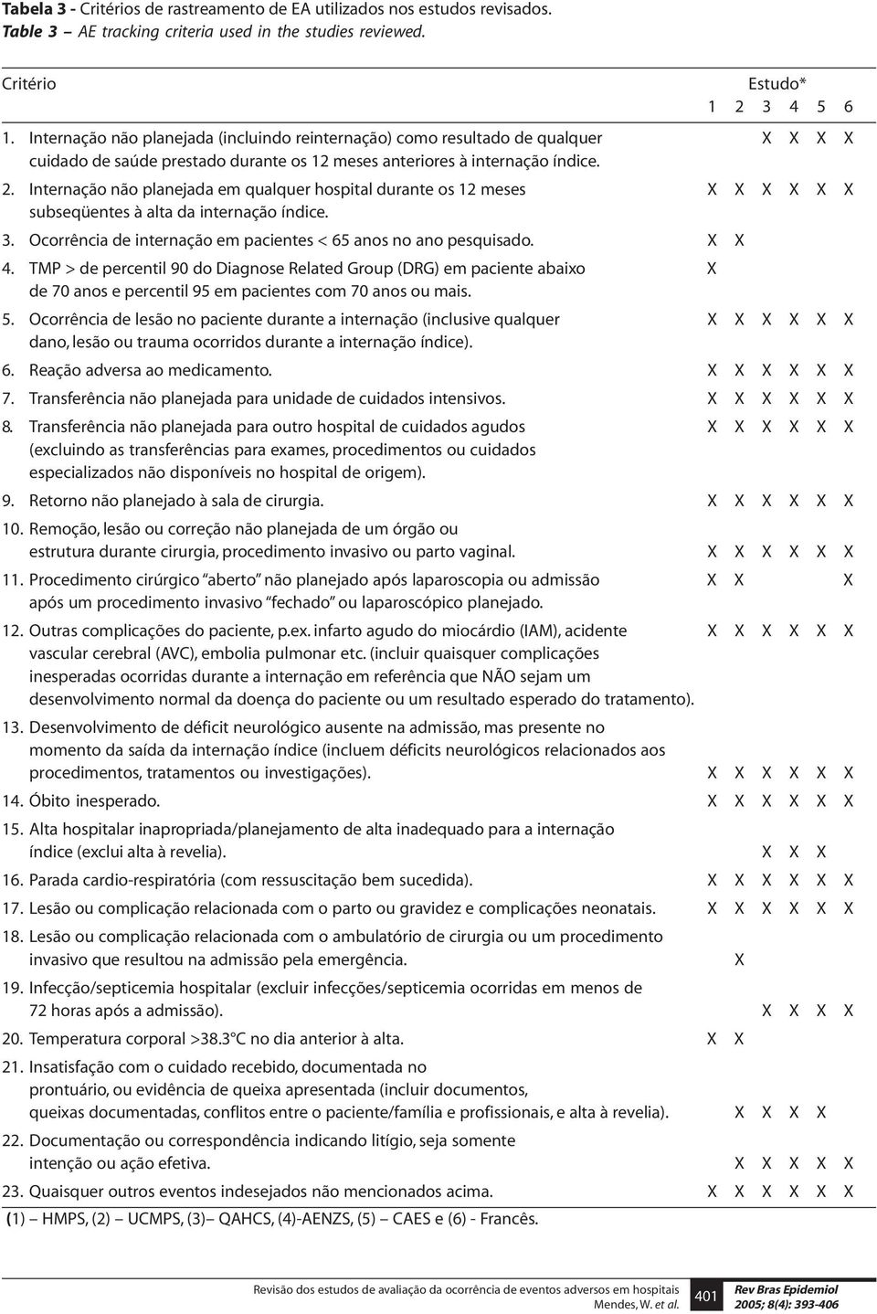 Internação não planejada em qualquer hospital durante os 12 meses X X X X X X subseqüentes à alta da internação índice. 3. Ocorrência de internação em pacientes < 65 anos no ano pesquisado. X X 4.