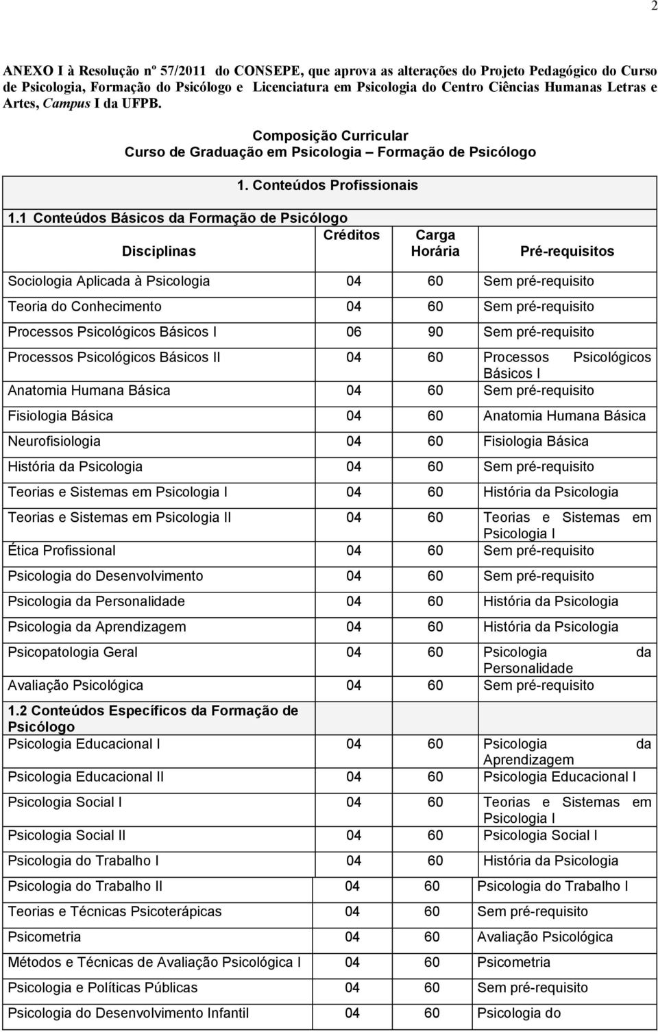 1 s Básicos da Formação de Psicólogo Créditos Disciplinas Carga Horária Pré-requisitos Sociologia Aplicada à 04 60 Sem pré-requisito Teoria do Conhecimento 04 60 Sem pré-requisito Processos