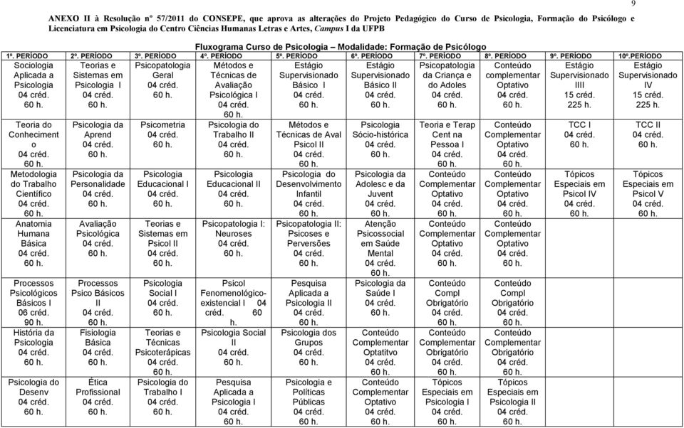 PERÍODO Sociologia Aplicada a Teoria do Conheciment o Metodologia do Trabalho Científico Anatomia Humana Básica Processos Psicológicos Básicos I 06 créd. 90 h.