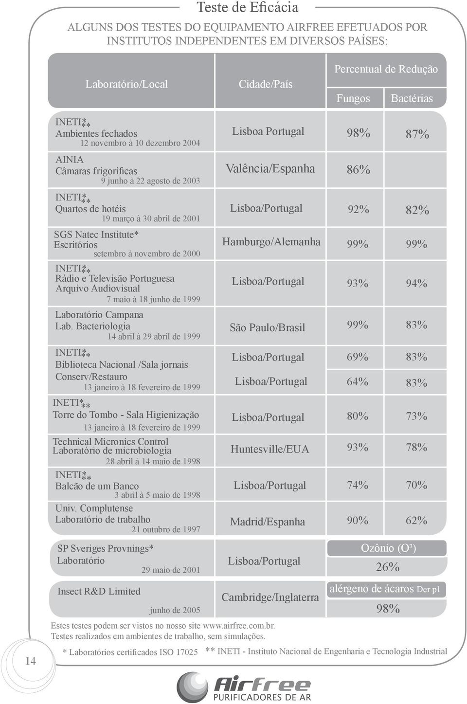 86% 9 junho à 22 agosto de 2003 INETI* ** Quartos de hotéis 19 março à 30 abril de 2001 Lisboa/Portugal 92% 82% SGS Natec Institute* Escritórios Hamburgo/Alemanha 99% 99% setembro à novembro de 2000