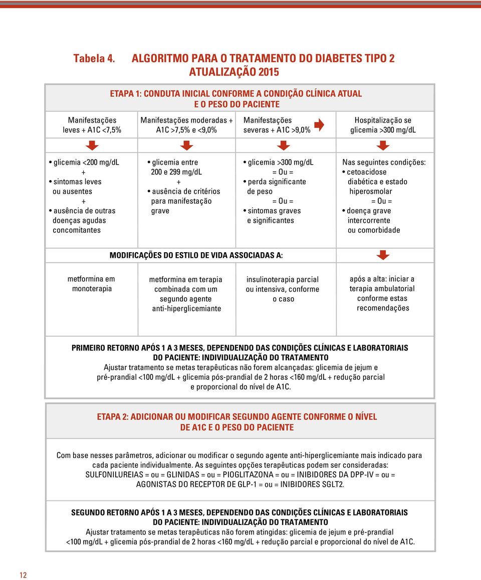 A1C >7,5% e <9,0% Manifestações severas A1C >9,0% Hospitalização se glicemia >300 mg/dl glicemia <200 mg/dl sintomas leves ou ausentes ausência de outras doenças agudas concomitantes glicemia entre