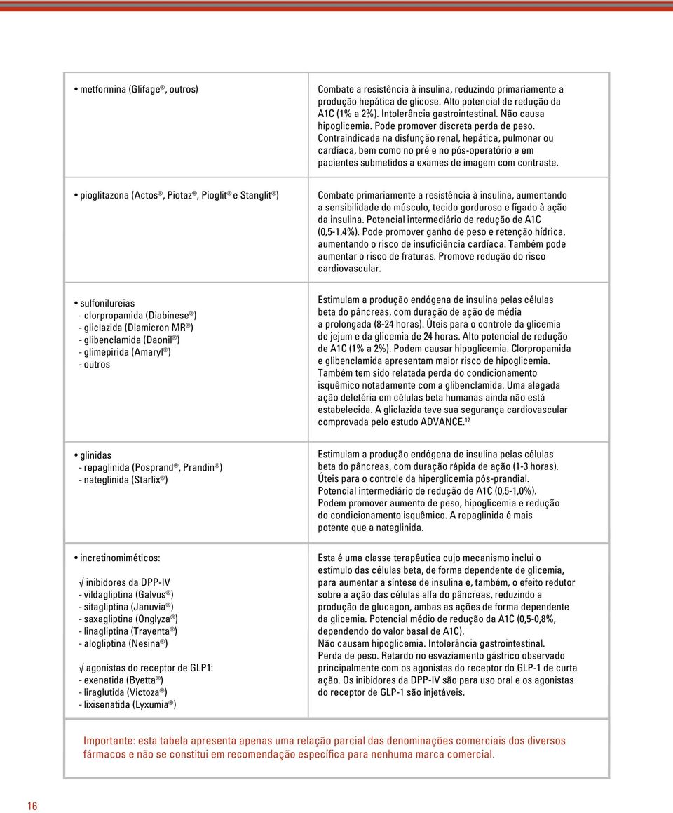 metformina (Glifage, outros) Combate a resistência à insulina, reduzindo primariamente a produção hepática de glicose. Alto potencial de redução da A1C (1% a 2%). Intolerância gastrointestinal.