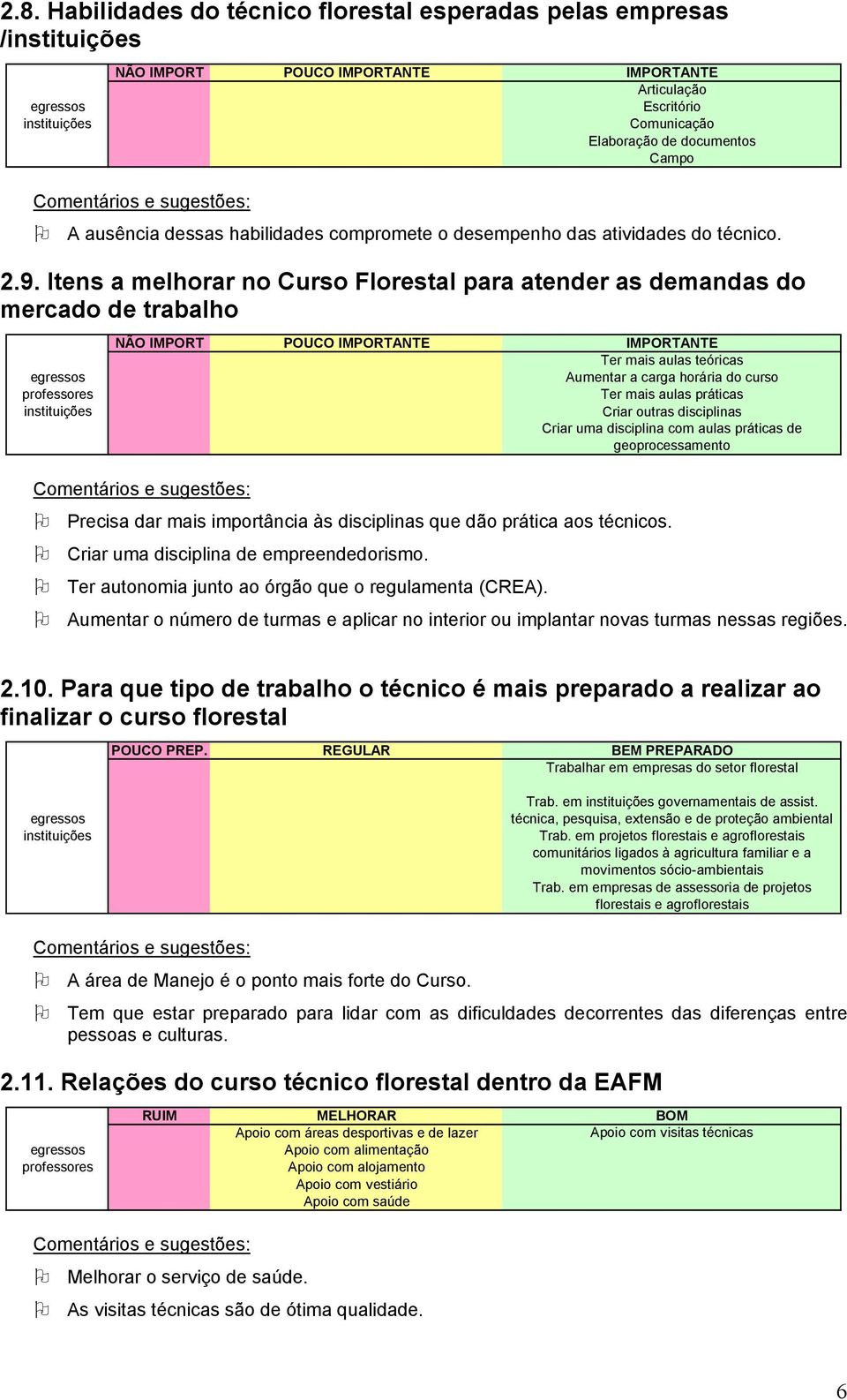 Itens a melhrar n Curs Flrestal para atender as demandas d mercad de trabalh egresss prfessres instituições NÃO IMPORT POUCO IMPORTANTE IMPORTANTE Ter mais aulas teóricas Aumentar a carga hrária d