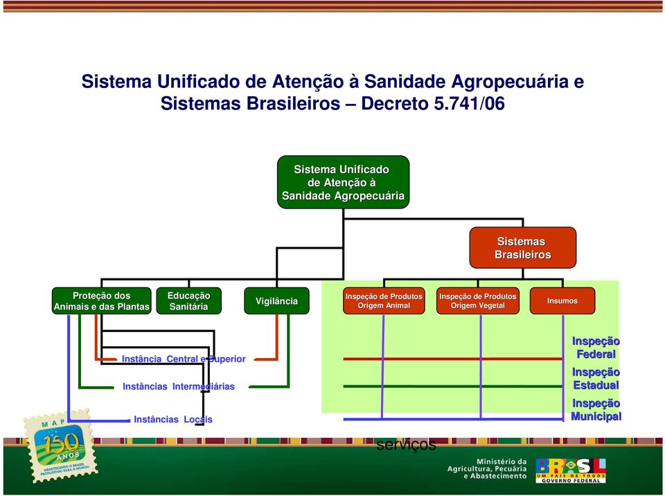 Plantas Educação Sanitária Vigilância Inspeção de Produtos Origem Animal Inspeção de Produtos Origem Vegetal