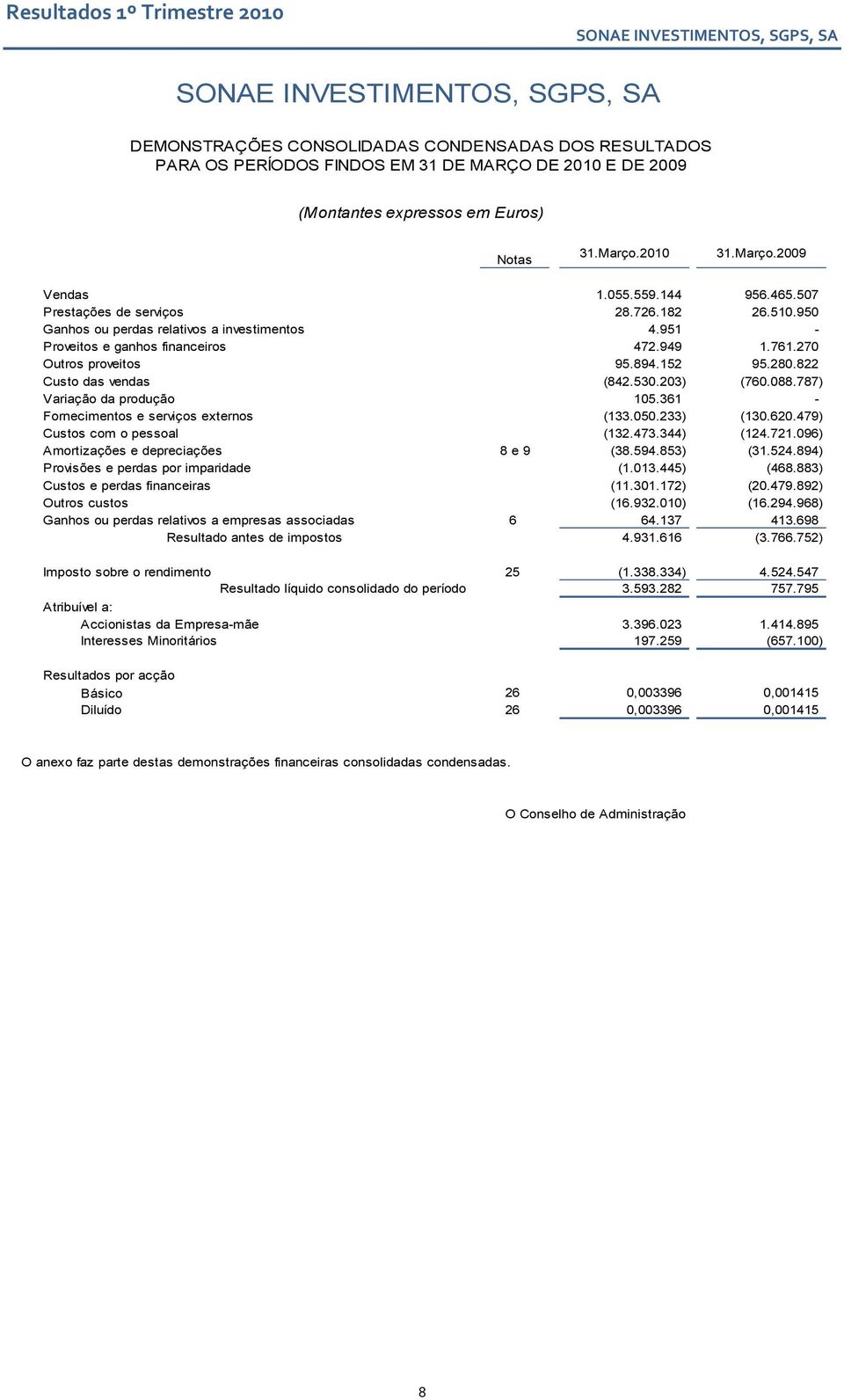 822 Custo das vendas (842.530.203) (760.088.787) Variação da produção 105.361 - Fornecimentos e serviços externos (133.050.233) (130.620.479) Custos com o pessoal (132.473.344) (124.721.