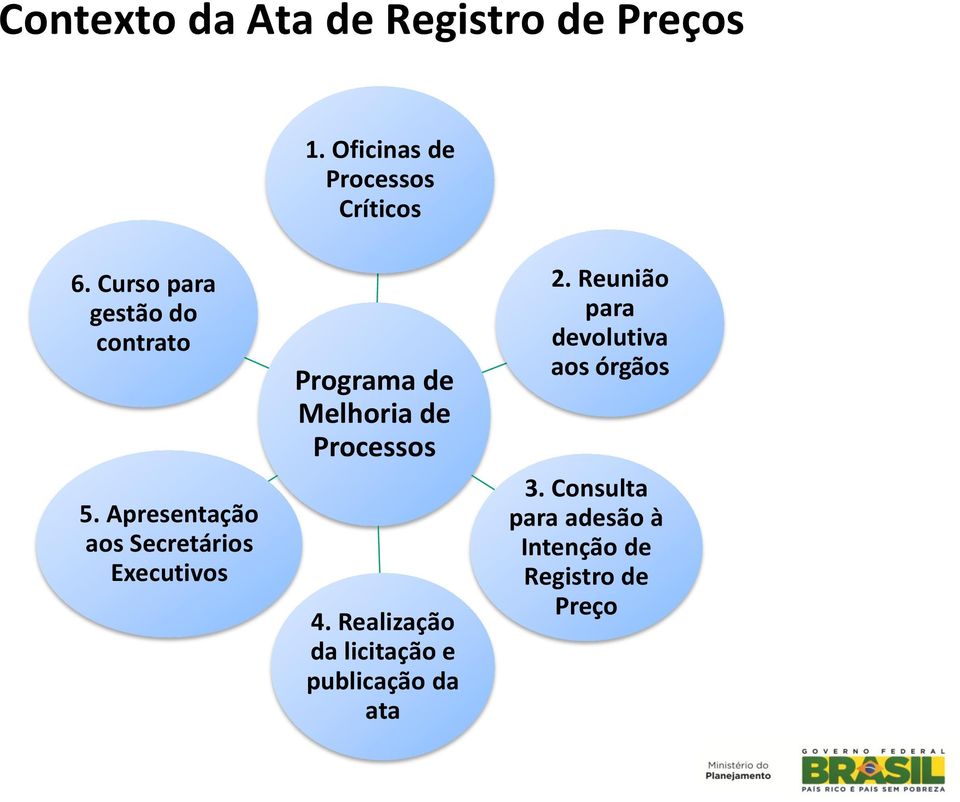 Apresentação aos Secretários Executivos Programa de Melhoria de Processos 4.