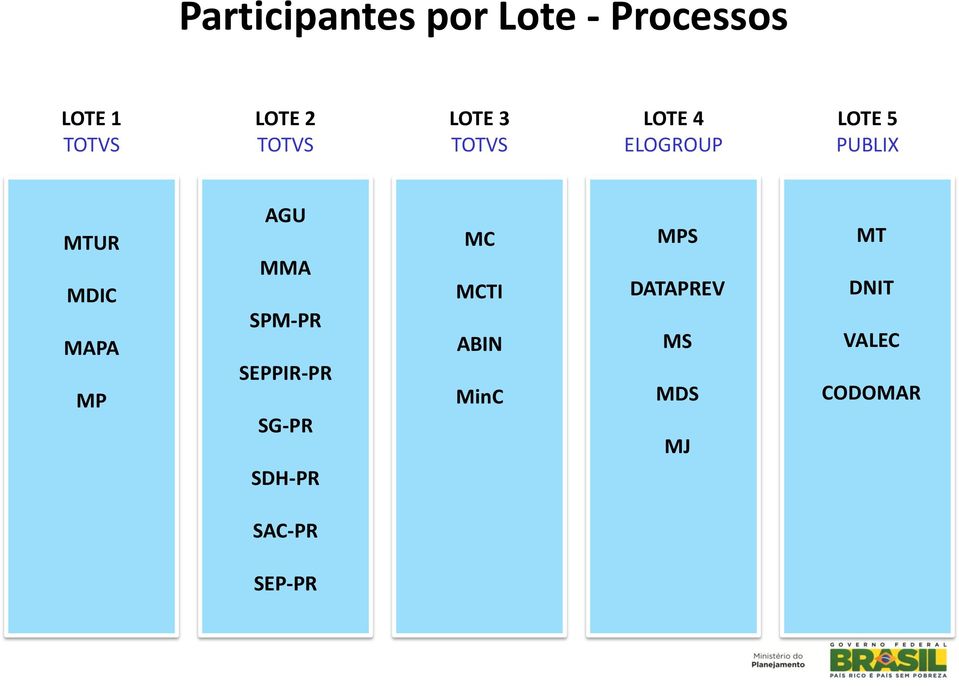 MAPA MP AGU MMA SPM-PR SEPPIR-PR SG-PR SDH-PR MC MCTI ABIN