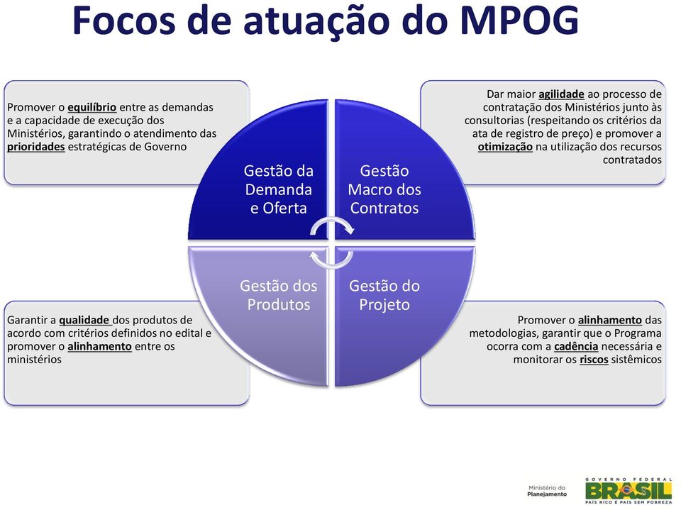 preço) e promover a otimização na utilização dos recursos contratados Garantir a qualidade dos produtos de acordo com critérios definidos no edital e promover o alinhamento entre os