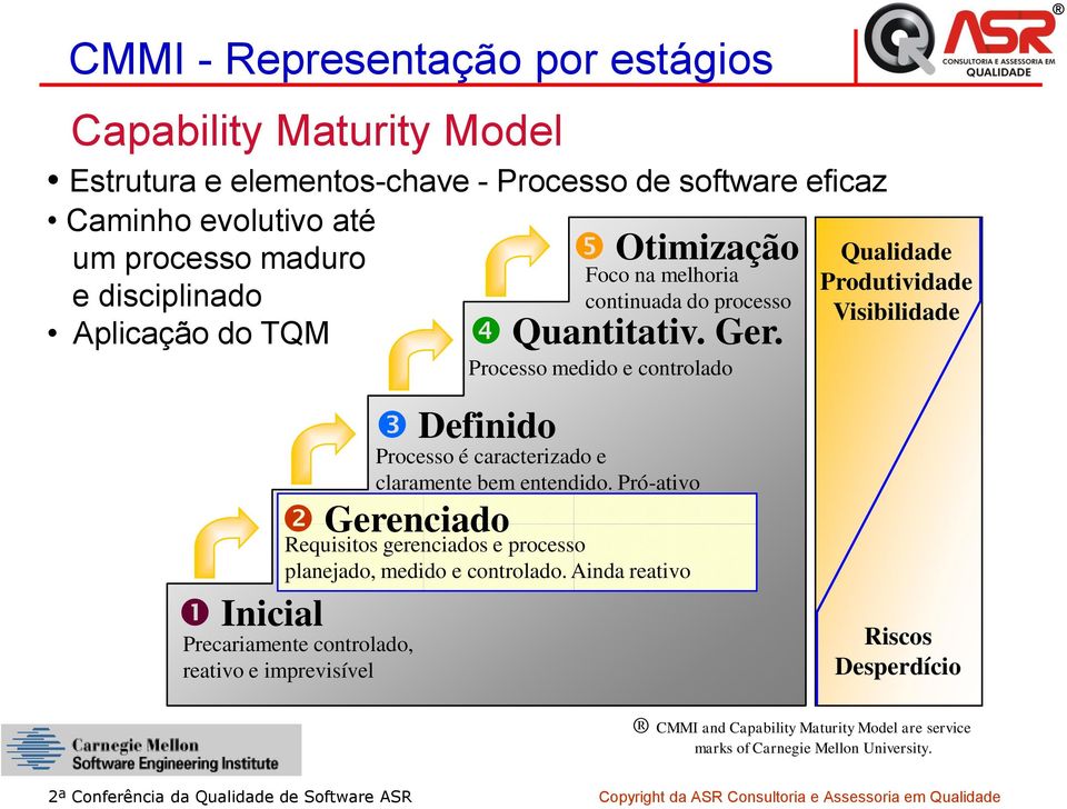 Processo medido e controlado Qualidade Produtividade Visibilidade Inicial Definido Processo é caracterizado e claramente bem entendido.