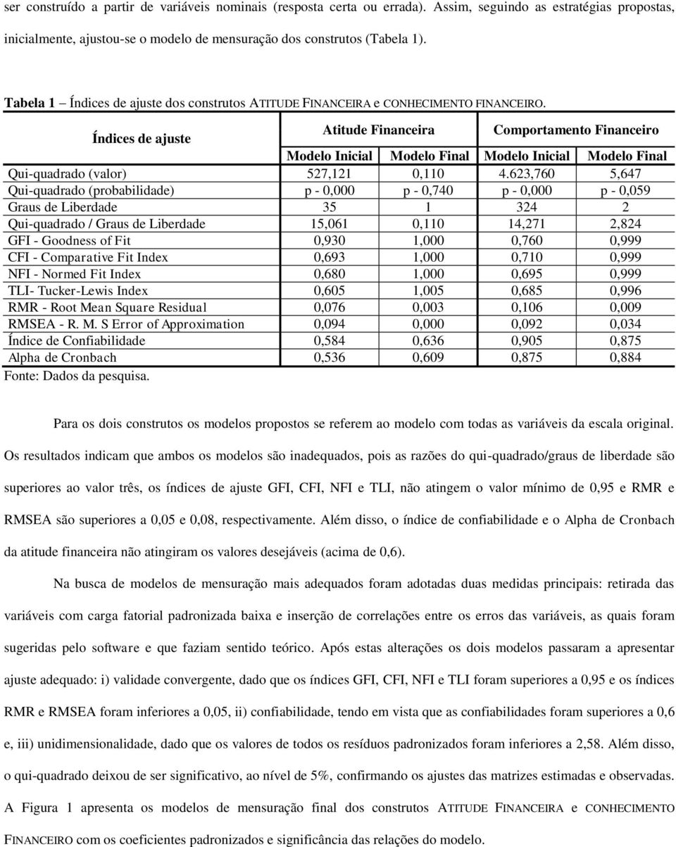 Índices de ajuste Atitude Financeira Comportamento Financeiro Modelo Inicial Modelo Final Modelo Inicial Modelo Final Qui-quadrado (valor) 527,121 0,110 4.