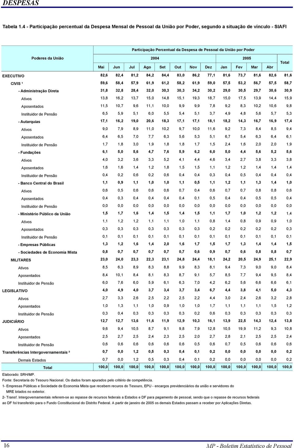 2004 2005 Mai Jun Jul Ago Set Out Nov Dez Jan Fev Mar Abr Total EXECUTIVO 82,6 82,4 81,2 84,2 84,4 83,0 86,2 77,1 81,6 73,7 81,6 82,6 81,6 CIVIS ¹ 59,6 58,4 57,9 61,9 61,2 58,2 61,9 59,0 57,5 53,2