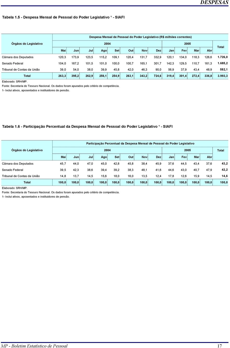 Mar Abr 2005 Total Câmara dos Deputados 120,3 173,9 123,5 115,2 109,1 120,4 131,7 332,9 120,1 134,0 118,3 126,6 1.