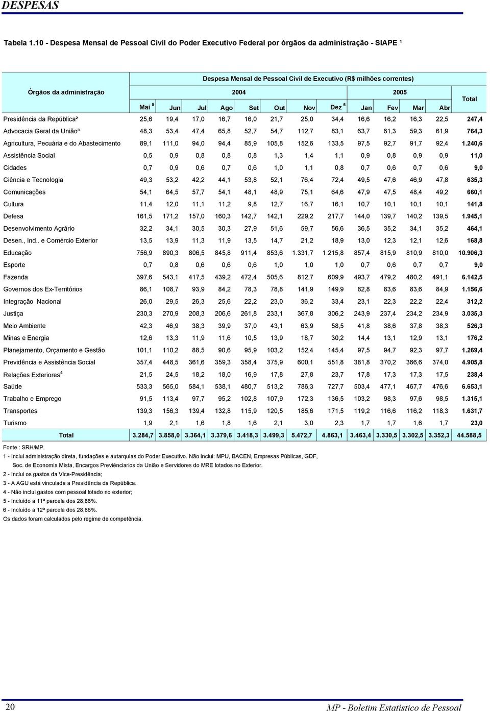 2005 Total Mai 5 Jun Jul Ago Set Out Nov Dez 6 Jan Fev Mar Abr Presidência da República² 25,6 19,4 17,0 16,7 16,0 21,7 25,0 34,4 16,6 16,2 16,3 22,5 247,4 Advocacia Geral da União³ 48,3 53,4 47,4