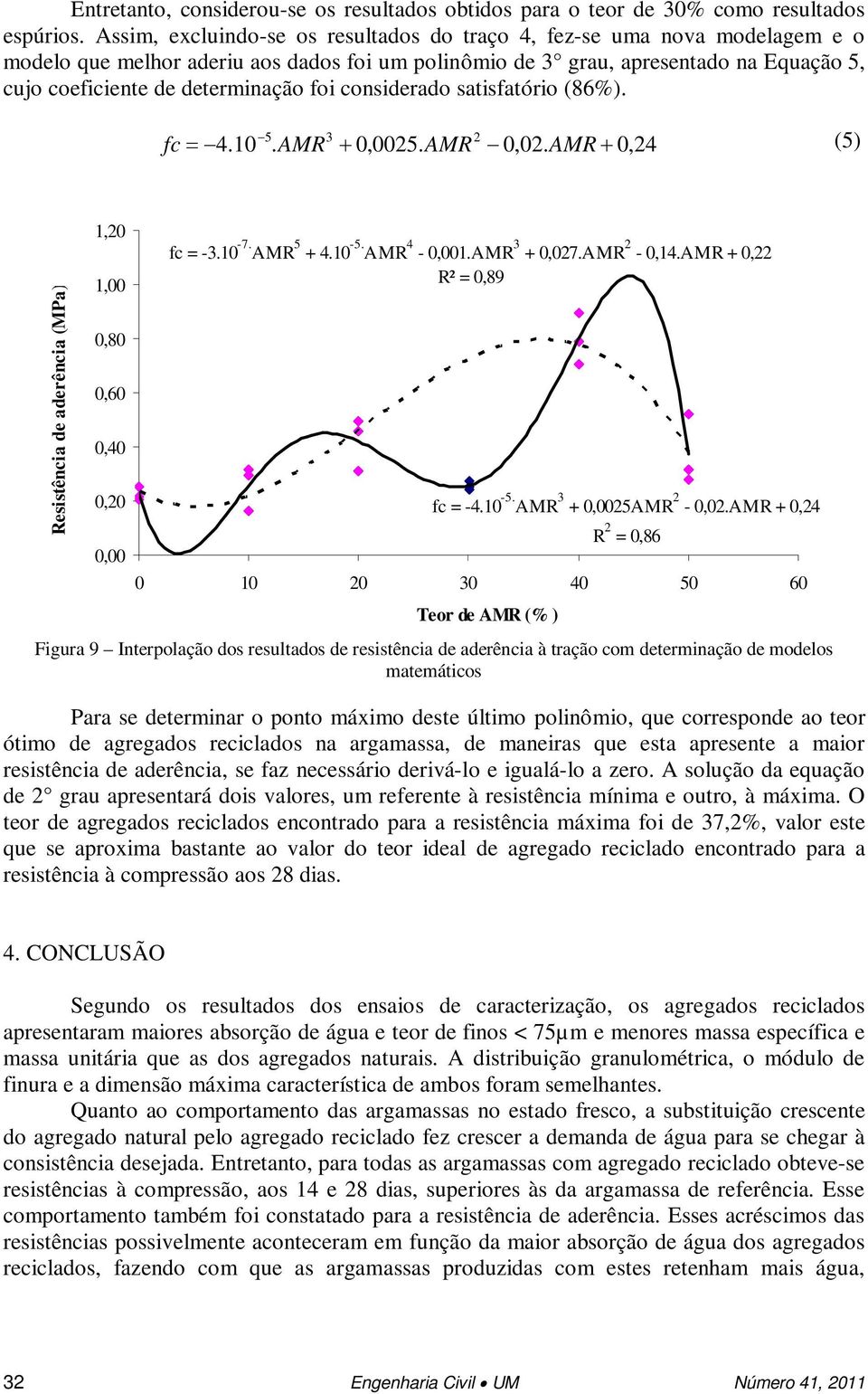 foi considerado satisfatório (86%). 5 3 fc 4.10. AMR 0,005. AMR 0,0. AMR 0,4 (5) Resistência de aderência (MPa) 1,0 1,00 0,80 0,60 0,40 0,0 0,00 fc = -3.10-7. AMR 5 + 4.10-5. AMR 4-0,001.AMR 3 + 0,07.