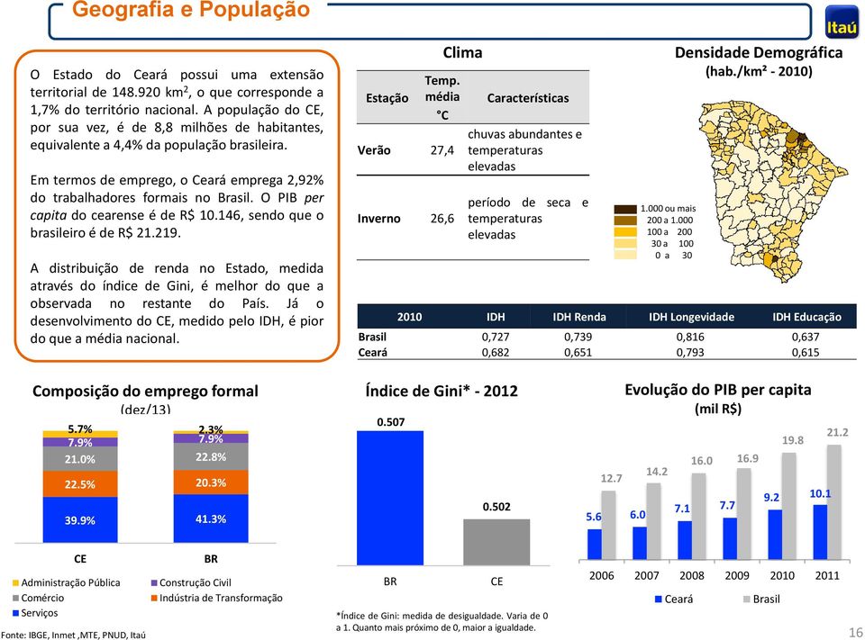 O PIB per capita do cearense é de R$ 10.146, sendo que o brasileiro é de R$ 21.219.