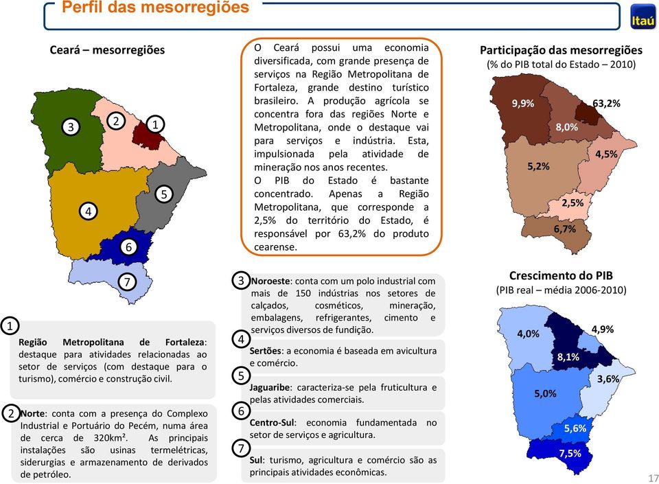 O PIB do Estado é bastante concentrado. Apenas a Região Metropolitana, que corresponde a 2,5% do território do Estado, é responsável por 63,2% do produto cearense.