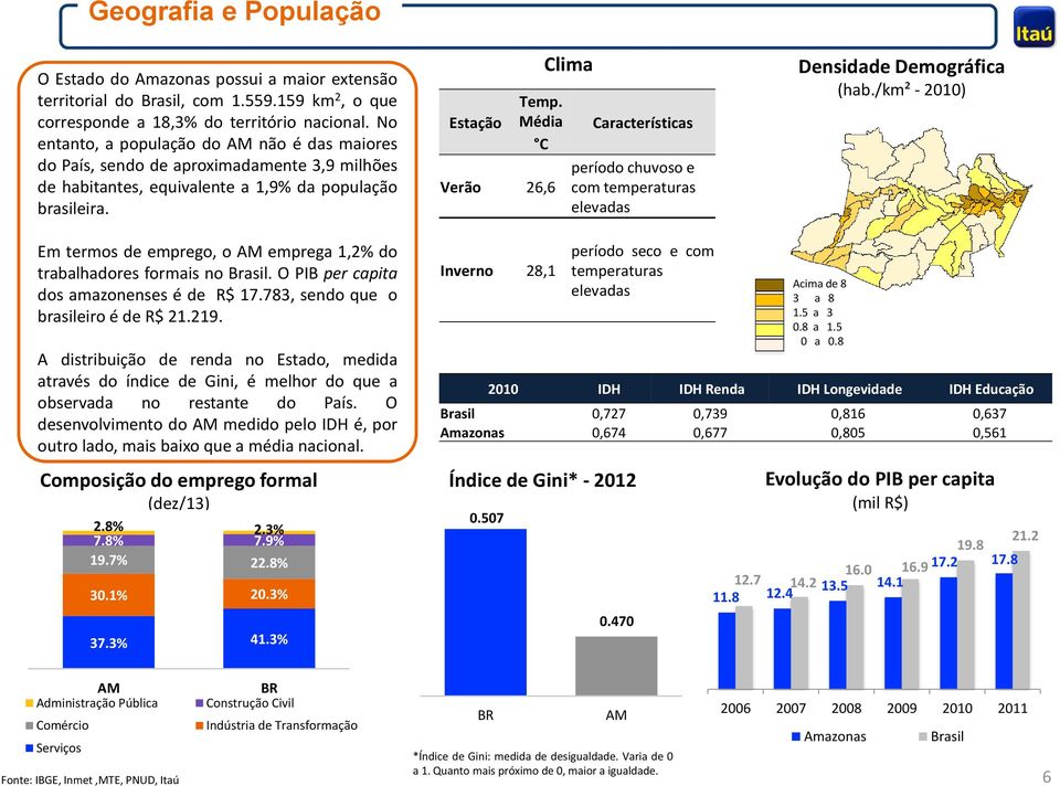 Média C Verão 26,6 Clima Características período chuvoso e com temperaturas elevadas Densidade Demográfica (hab./km² - 2010) Em termos de emprego, o AM emprega 1,2% do trabalhadores formais no Brasil.