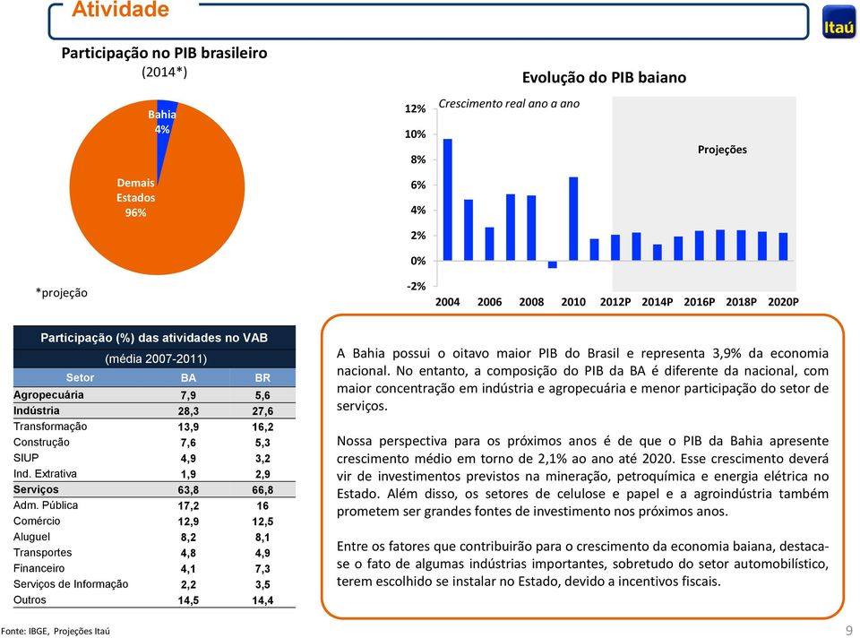 Extrativa 1,9 2,9 Serviços 63,8 66,8 Adm.