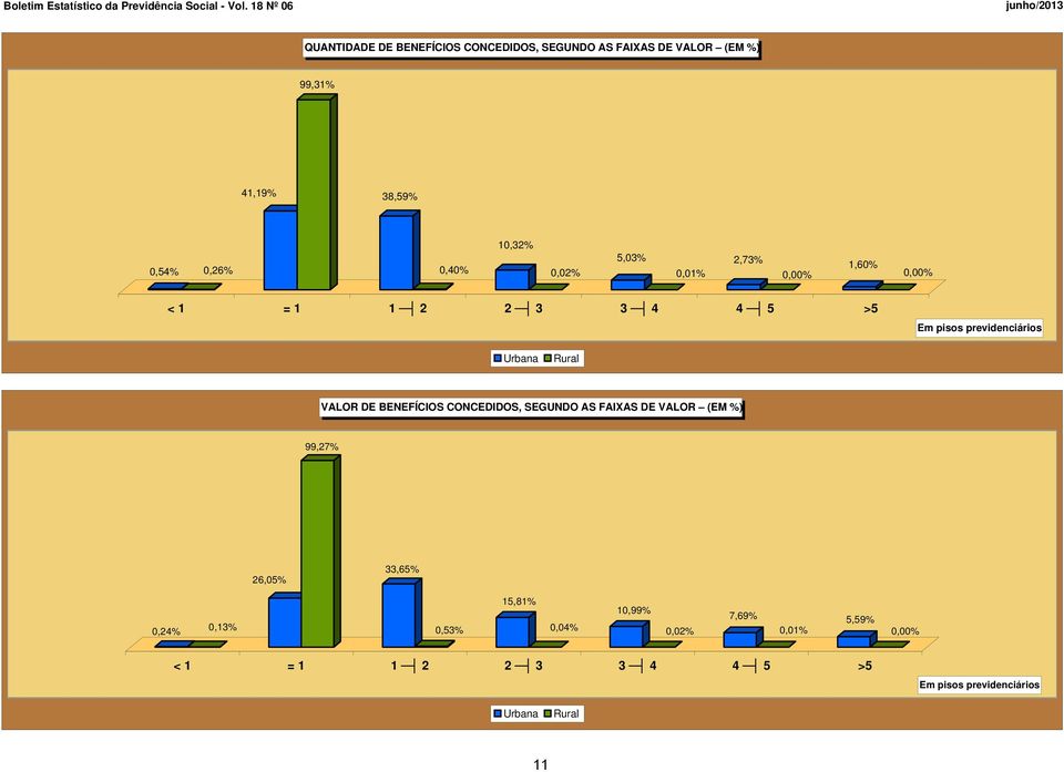 Rural VALOR DE BENEFÍCIOS CONCEDIDOS, SEGUNDO AS FAIXAS DE VALOR (EM %) 99,27% 26,05% 33,65% 0,24% 0,13% 0,53%