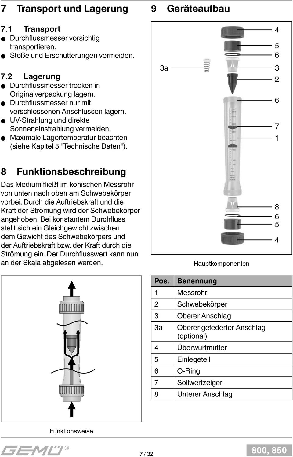 9 Geräteaufbau 3a 4 5 6 3 2 6 7 1 8 Funktionsbeschreibung Das Medium fl ießt im konischen Messrohr von unten nach oben am Schwebekörper vorbei.