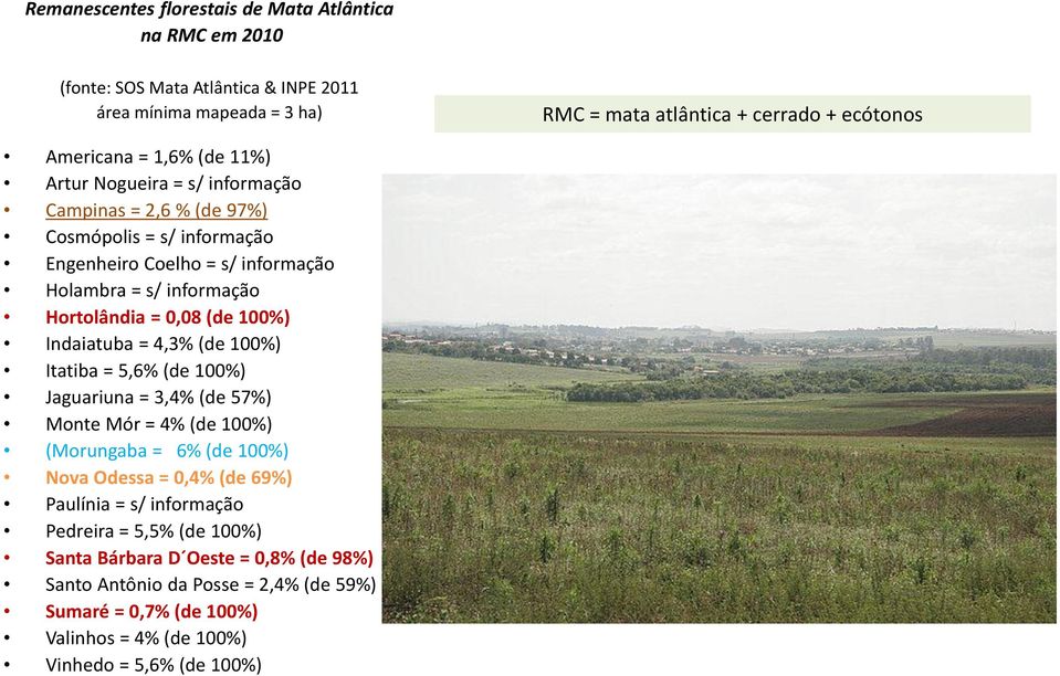 100%) Indaiatuba = 4,3% (de 100%) Itatiba = 5,6% (de 100%) Jaguariuna = 3,4% (de 57%) Monte Mór = 4% (de 100%) (Morungaba = 6% (de 100%) Nova Odessa = 0,4% (de 69%) Paulínia = s/