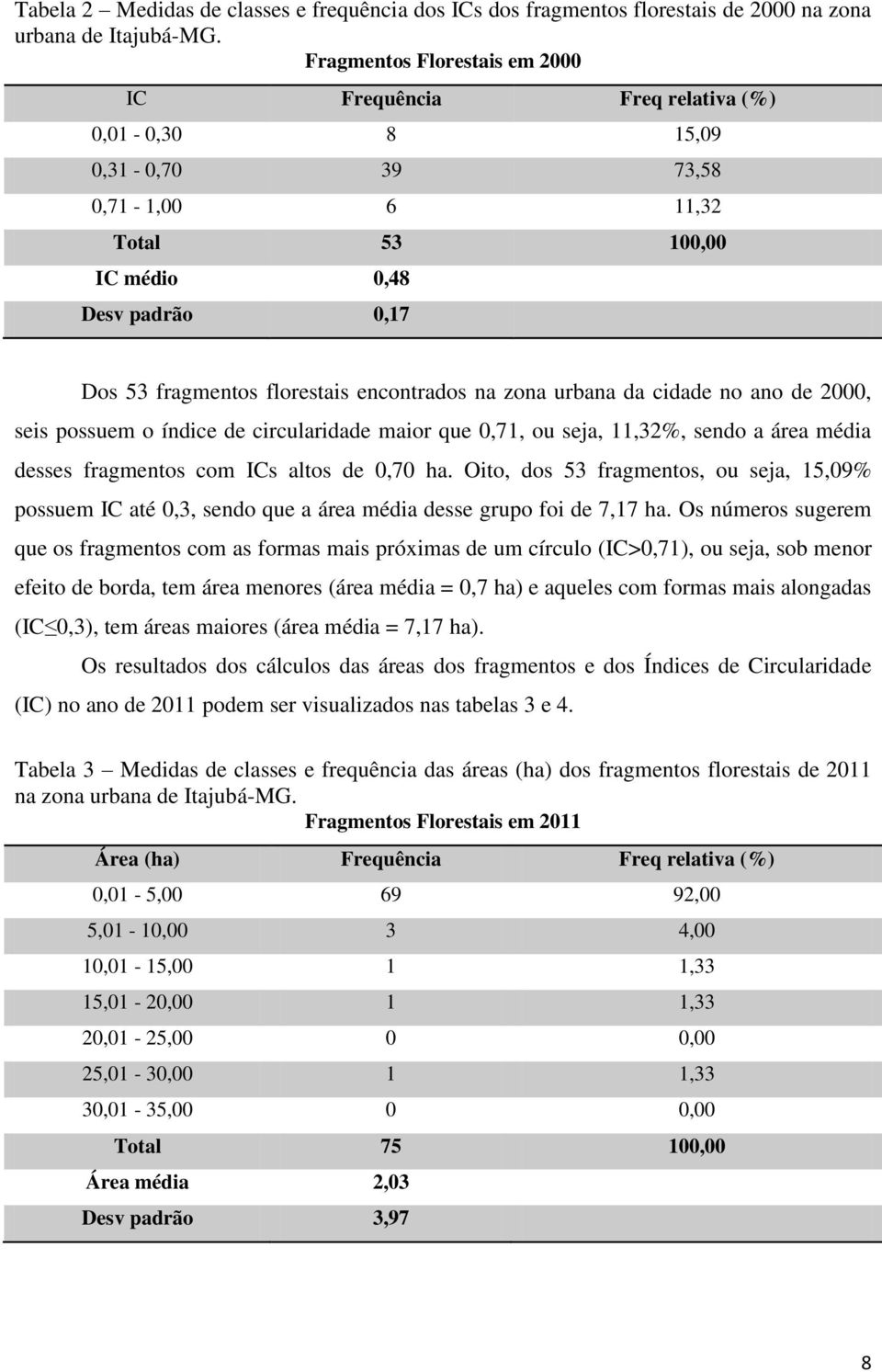 encontrados na zona urbana da cidade no ano de 2000, seis possuem o índice de circularidade maior que 0,71, ou seja, 11,32%, sendo a área média desses fragmentos com ICs altos de 0,70 ha.