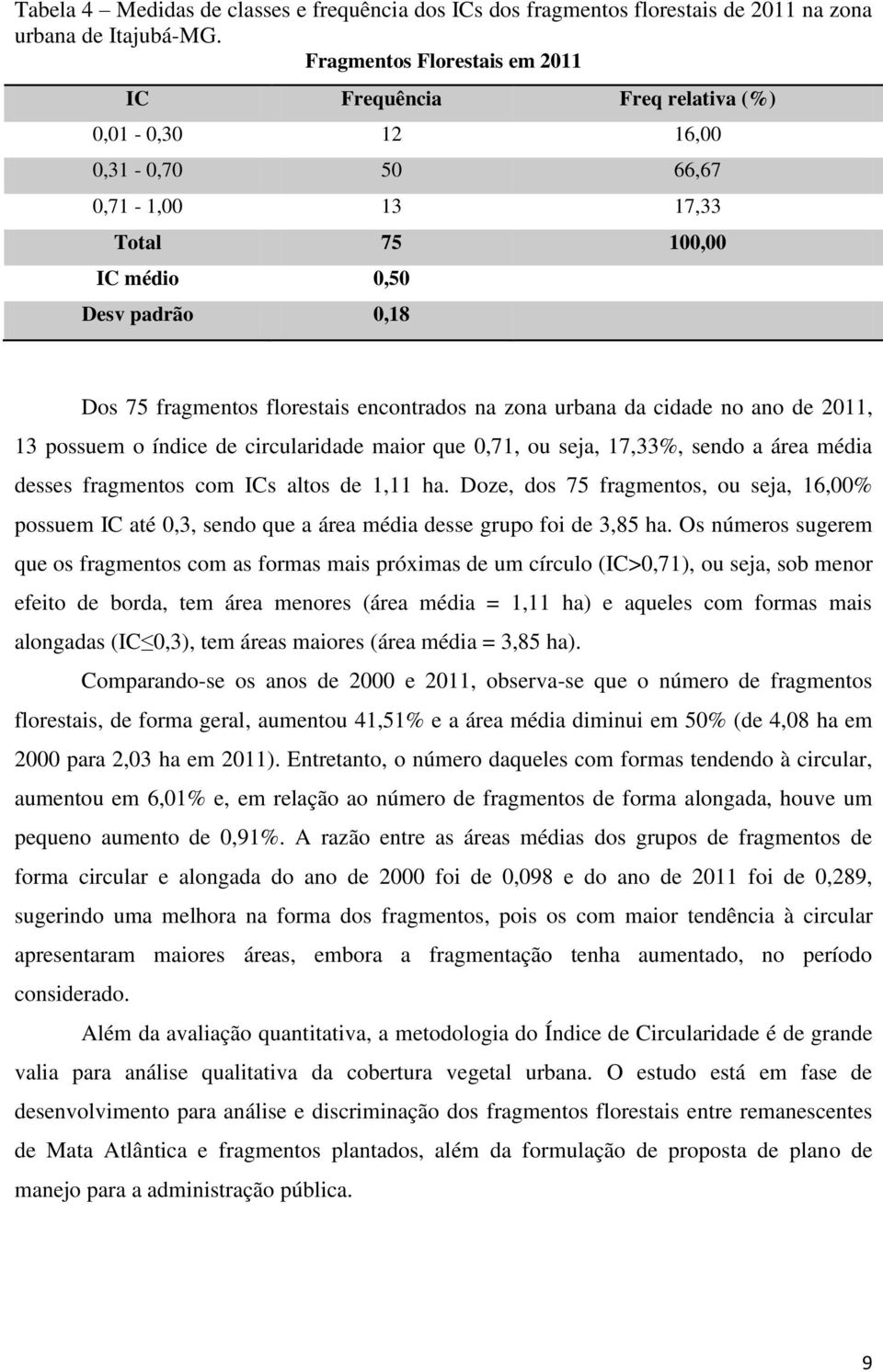 encontrados na zona urbana da cidade no ano de 2011, 13 possuem o índice de circularidade maior que 0,71, ou seja, 17,33%, sendo a área média desses fragmentos com ICs altos de 1,11 ha.