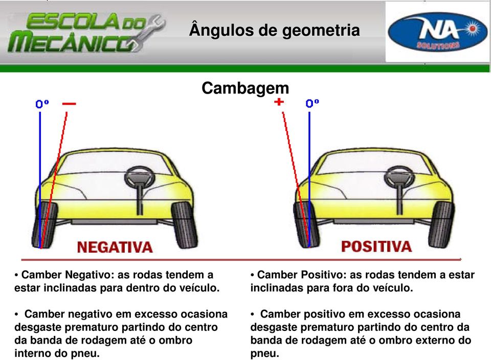 ombro interno do pneu. Camber Positivo: as rodas tendem a estar inclinadas para fora do veículo.